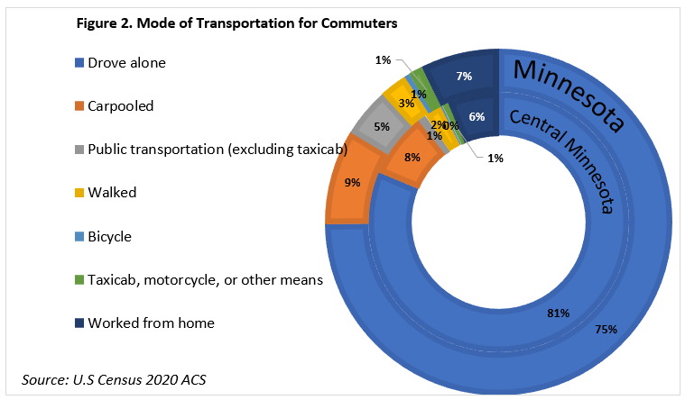 Figure 2. Mode of Transportation for Commuters