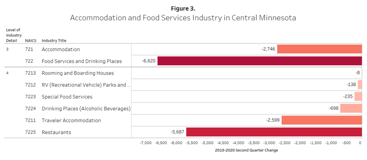 Figure 3. Accommodation and Food Services Industry in Central Minnesota