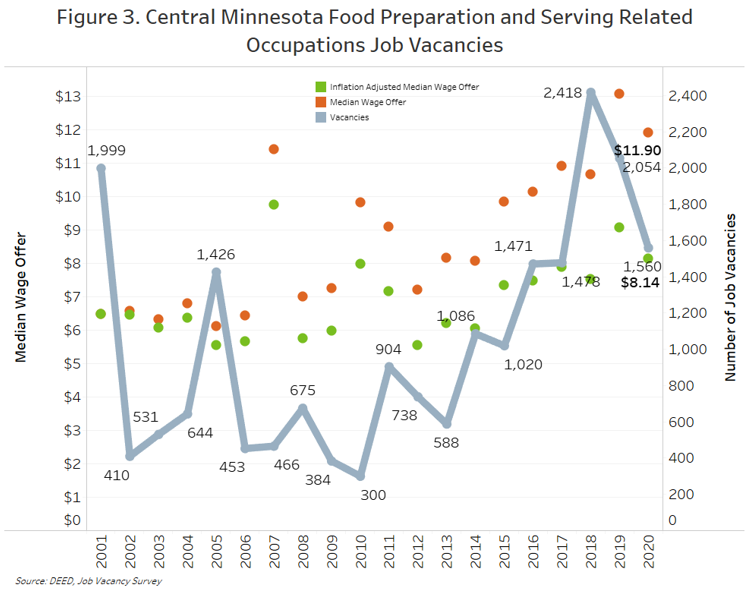 Central Minnesota Food Preparation and Serving Related Occupations Job Vacancies