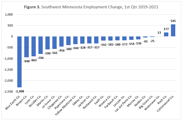 Southwest Minnesota Employment Change 1st Quarter 2019-2021