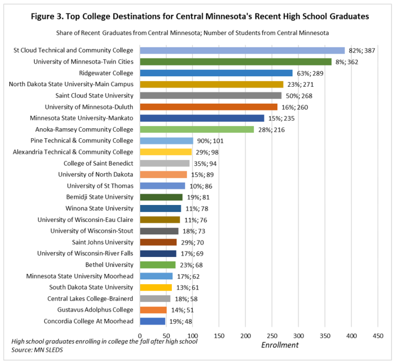 Figure 3. Top College Destinations for Central Minnesota's Recent High School Graduates