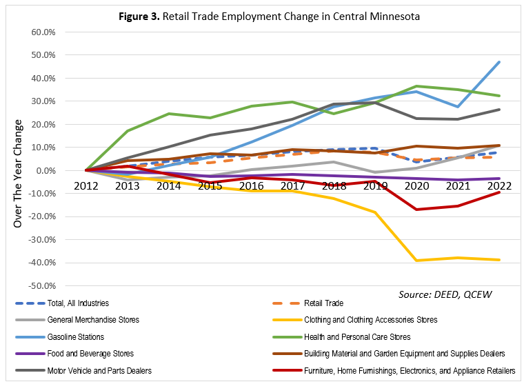Retail Trade Employment Change in Central Minnesota