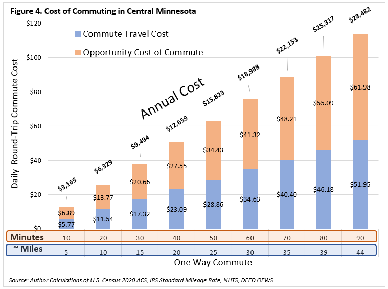 Figure 4. Cost of Commuting in Central Minnesota