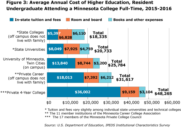 Figure 3. Average Annual Cost of Higher Education, Resident Undergraduate Attending a Minnesota College Full-Time, 2015-2016