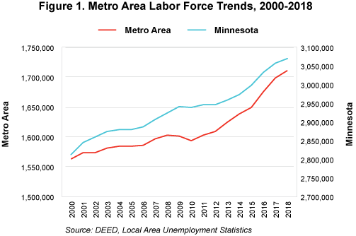Figure 1. Metro Area Labor Force Trends, 2000-2018