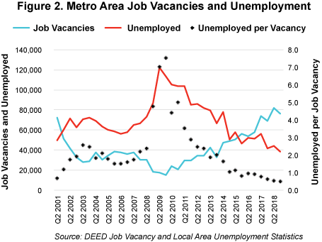 Figure 2. Metro Area Job Vacancies and Unemployment