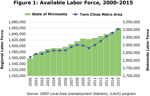 Figure 1: Available Labor Force, 2000-2015