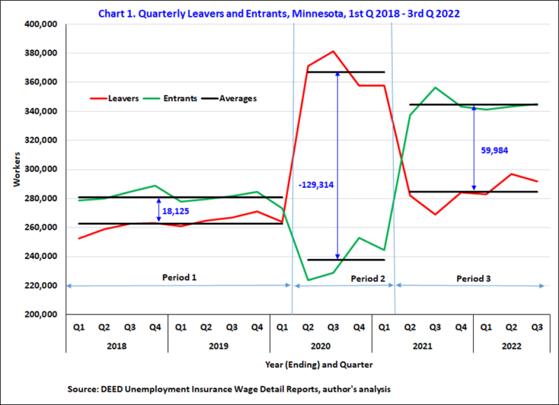 Chart 1. Quarterly Leavers and Entrants, Minnesota, Q1 2018 - Q3 2022