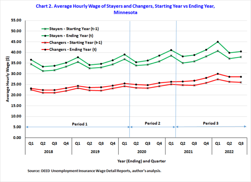 Chart 2. Average Hourly Wage of Stayers and Changers, Starting Year vs. Ending Year, Minnesota