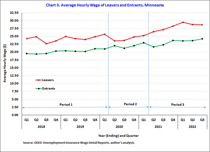 Chart 3. Average Hourly Wage of Leavers and Entrants, Minnesota