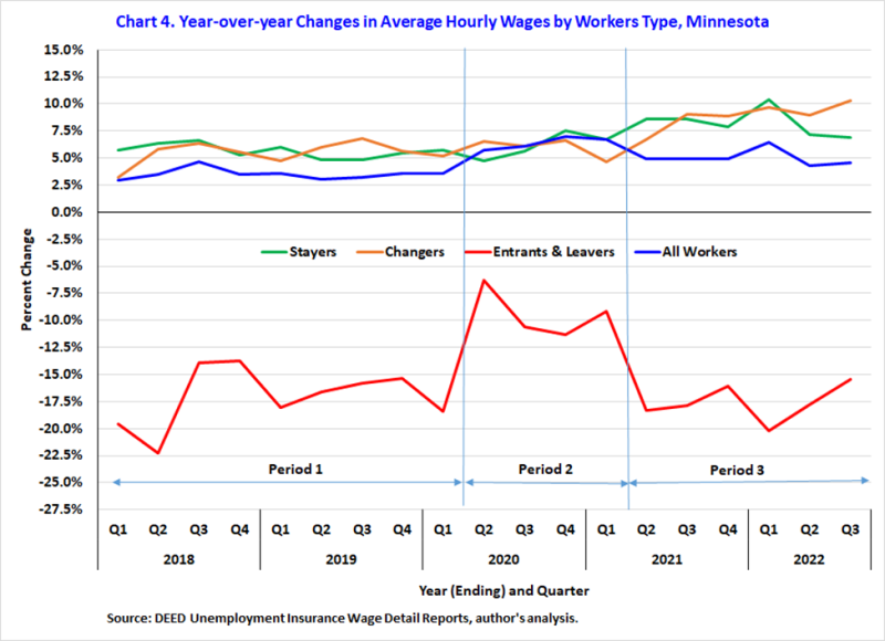 Chart 4. Year-over-year Changes in Average Hourly Wages by Workers Type, Minnesota