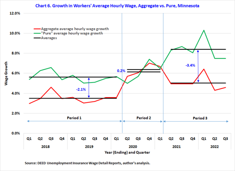 Chart 6. Growth in Workers' Average Hourly Wage, Aggregate vs. Pure, Minnesota