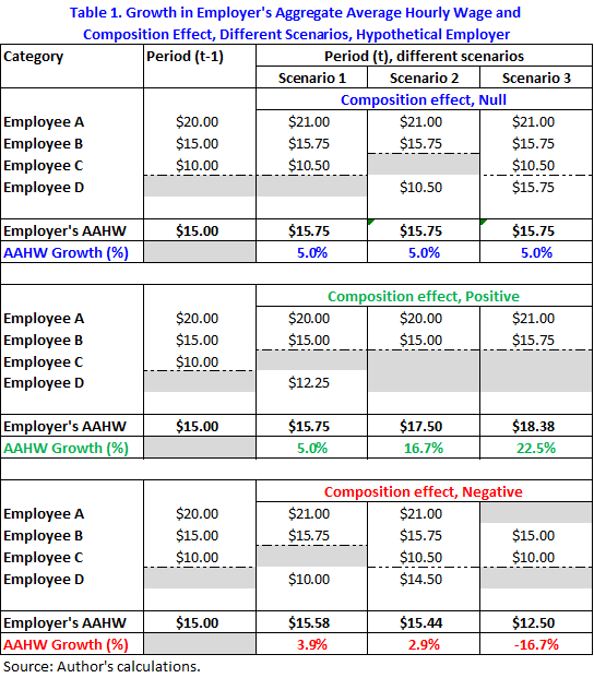 Table 1. Growth in Employer's Aggregate Average Hourly Wage and Composition Effect, Different Scenarios, Hypothetical Employer