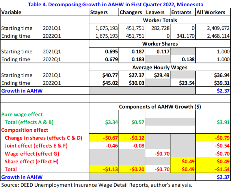 Table 4. Decomposing Growth in AAHW in First Quarter 2022, Minnesota