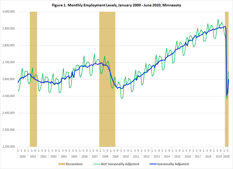 Figure 1. Monthly Employment Levels, January 2000 -June 2020, Minnesota