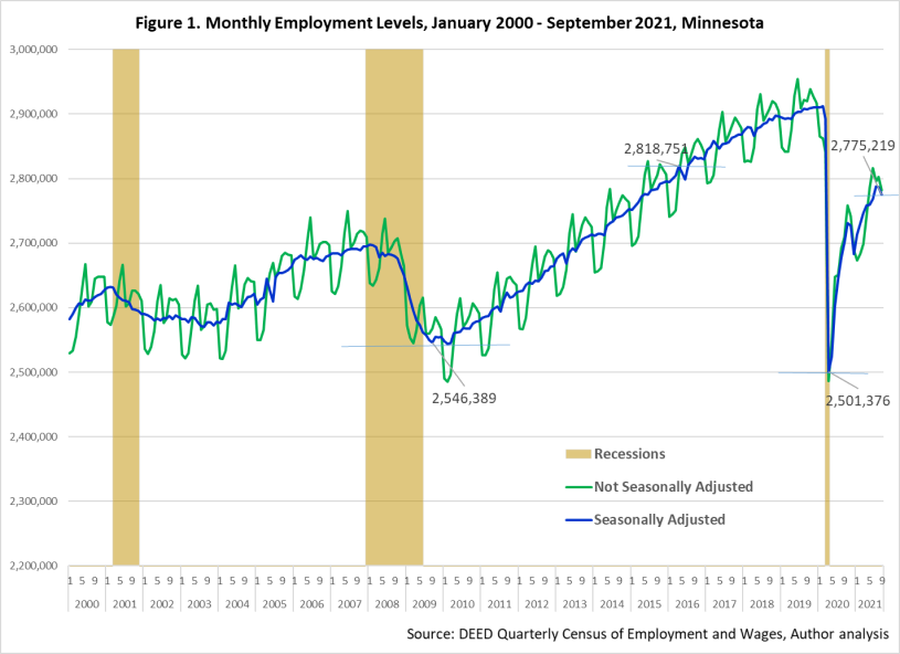 Monthly Employment Levels