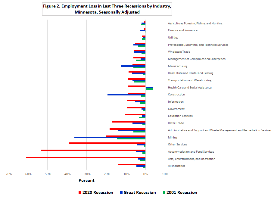 Figure 2. Employment Loss in Minnesota