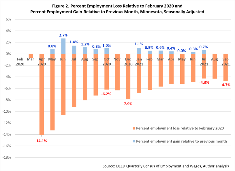 Percent Employment Loss Relative to February 2020 and Percent Employment Gain Relative to Previous Month