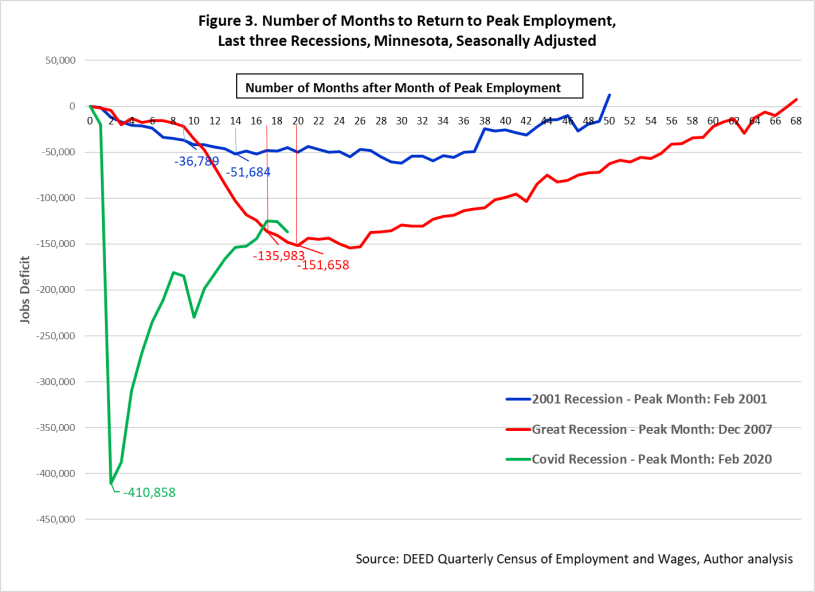 Number of Months to Return to Peak Employment 