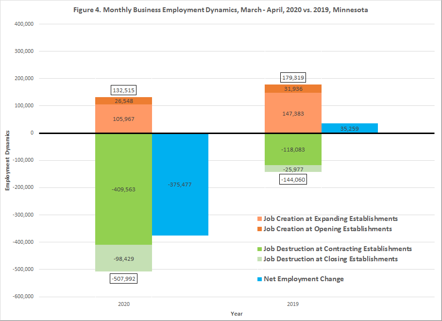 Figure 4. Monthly Business Employment Dynamics, March-April