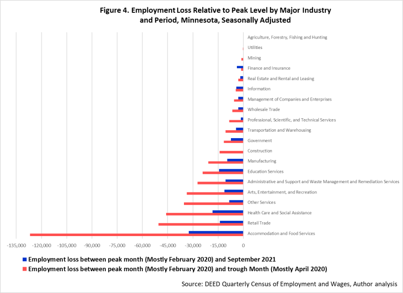 Employment Loss Relative to Peak Level by Major Industry and Period