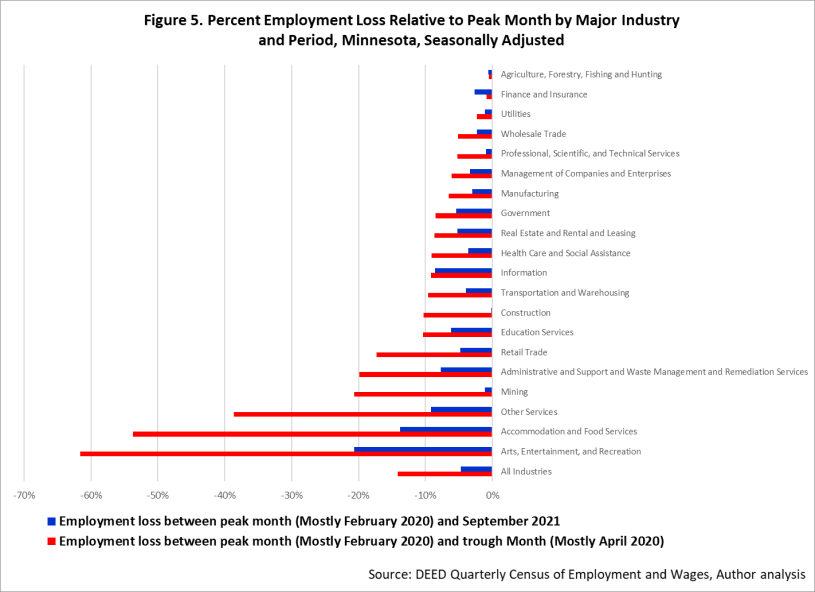 Percent Employment Loss Relative to Peak Month by Major Industry and Period