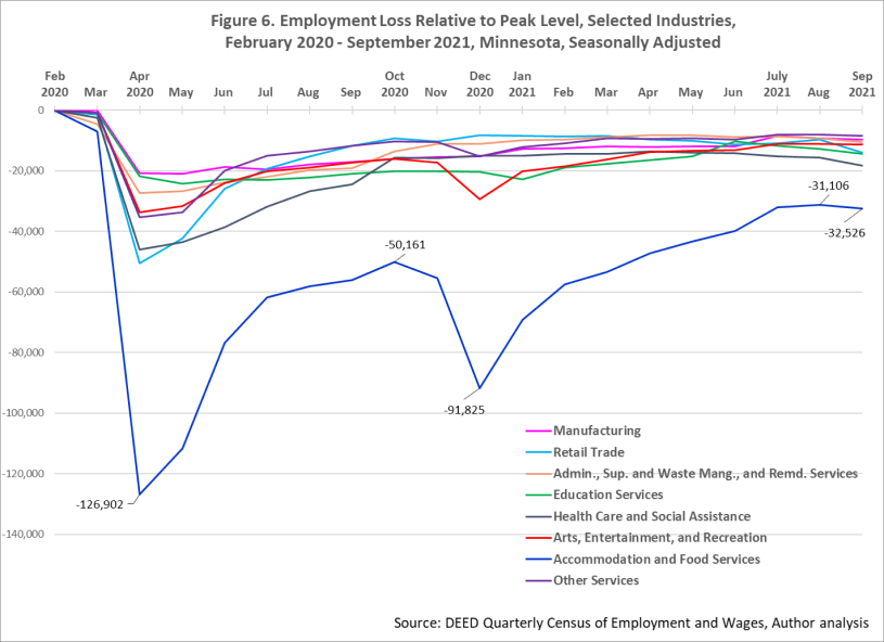 Employment Loss Relative to Peak Level, Select Industries