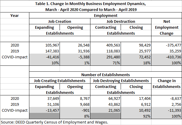 Table 1. Change in Monthly Business Employment Dynamics, March-April