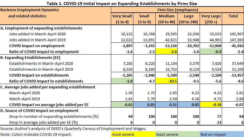 Table 1. COVID-19 Initial Impact on Expanding Establishments by Firm Size