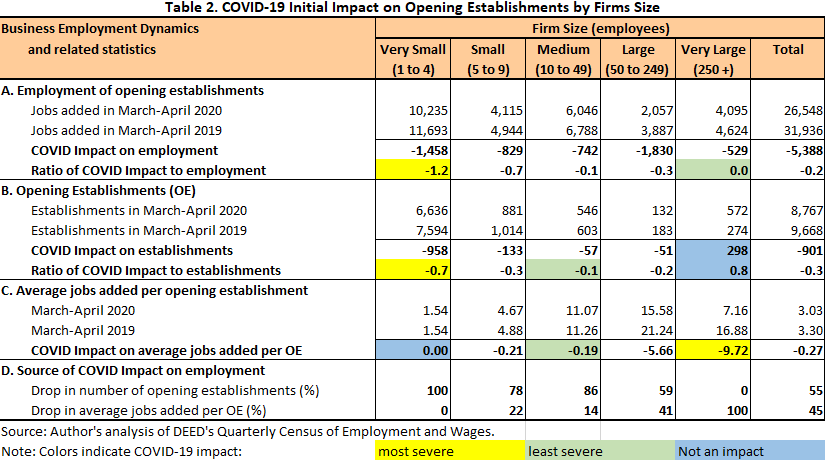 Table 2. COVID-19 Initial Impact on Opening Establishments by Firm Size
