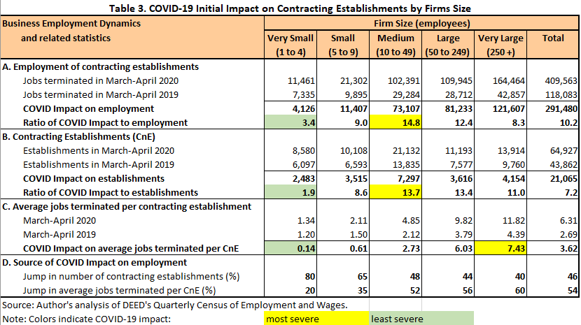 Table 3. COVID-19 Initial Impact on Contracting Establishments by Firm Size