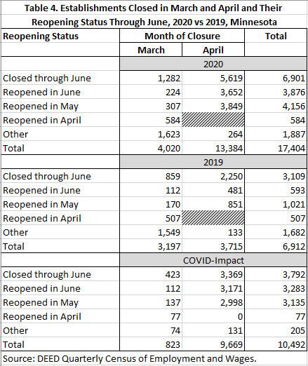 Table 4. Establishments Closed in March and April and their Reopening Status in June 2020