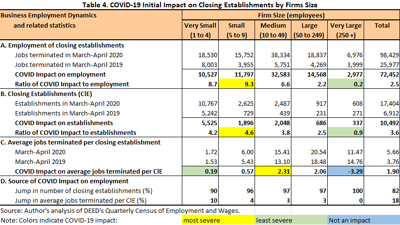 Table 4. COVID-19 Initial Impact on Closing Establishments by Firm Size
