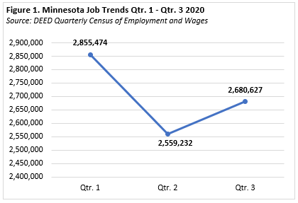 Figure 1. Minnesota Job Trends Qtr. 1 - Qtr. 3 2020