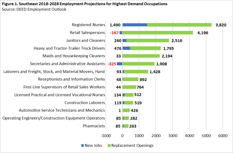 Southeast 2018-2028 Employment Projections for Highest Demand Occupations