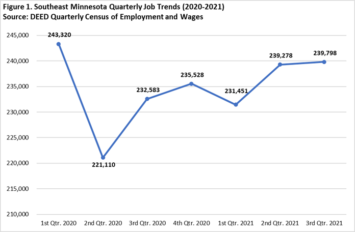 Southeast Minnesota Quarterly Job Trends