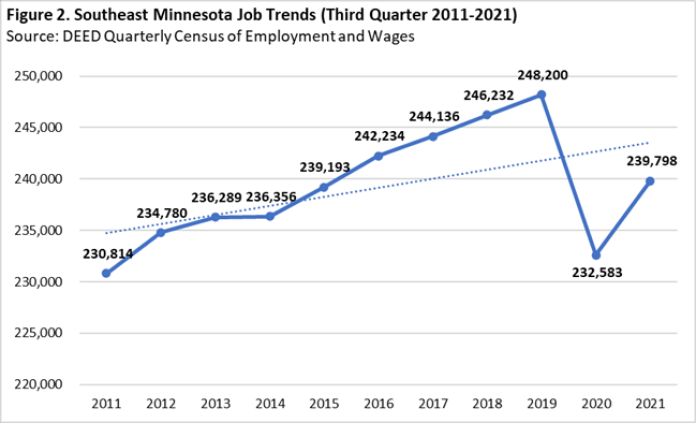 Southeast Minnesota Job Trends