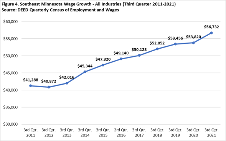 Southeast Minnesota Wage Growth All Industries