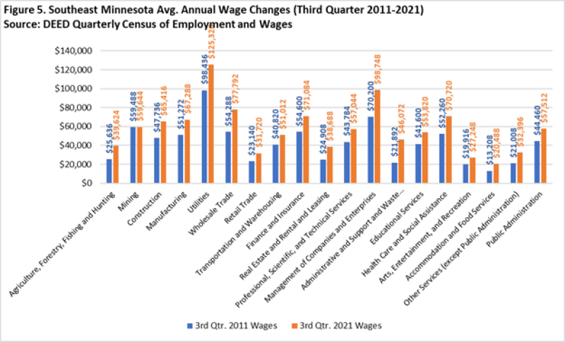Southeast Minnesota Average Annual Wage Changes