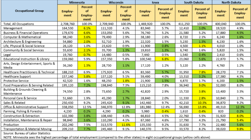 Table 1. Percent of Total Employment Comparisons by State 
