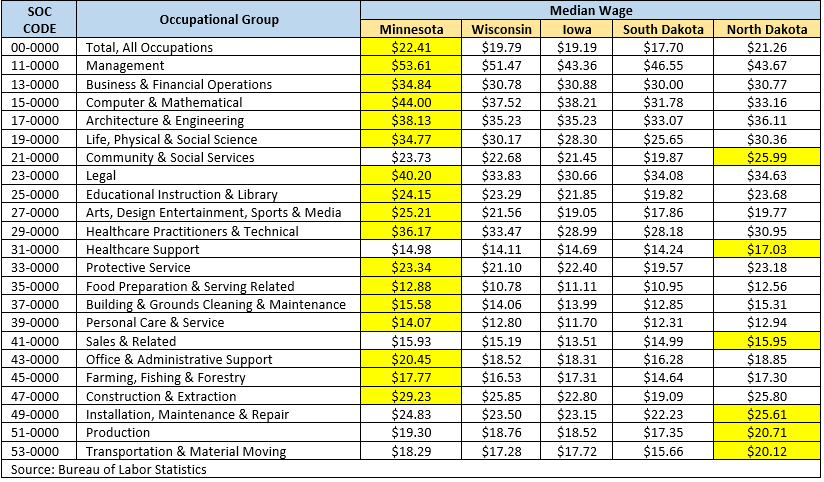 Table 2. Median Wages by Occupational Group by State