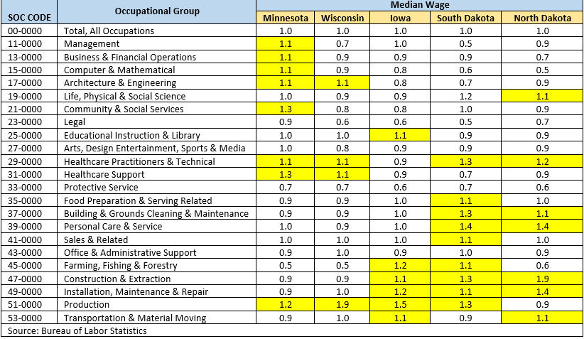 Table 3. Location Quotients by Occupational Group by State