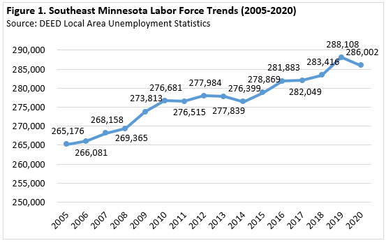 Southeast Minnesota Labor Force Trends