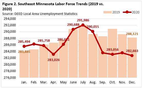 Southeast Minnesota Labor Force Trends