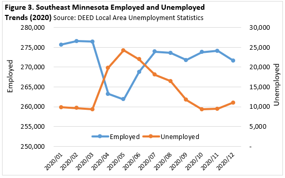Southeast Minnesota Employed and Unemployed Trends