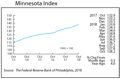 line graph- Minnesota Index