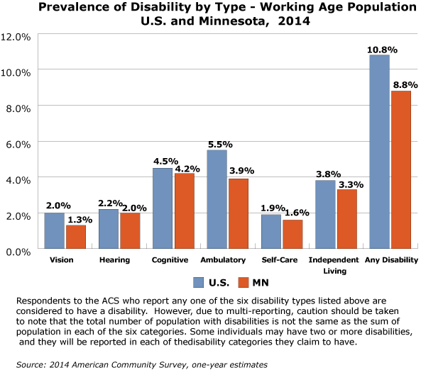 Chart 1. Prevalence of Disability by Type, Working Age Population, US and Minnesota, 2014