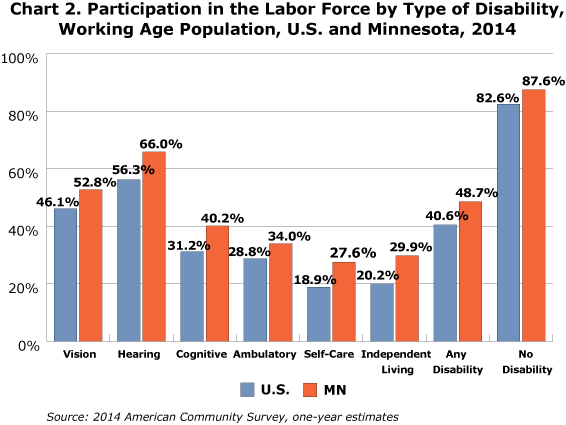 Chart 2. Participation in the Labor Force by Type of Disability, Working Age Population, U.S. and Minnesota, 2014