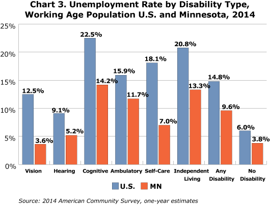 Chart 2.Unemployment Rate by Type of Disability, Working Age Population, U.S. and Minnesota, 2014