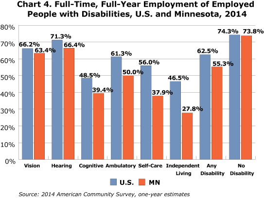 Chart 2.Full-Time, Full-Year Employment of Employed People with Disabilities, U.S. and Minnesota, 2014